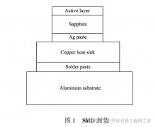 基于ＬＥＤ不同封装类型散热分析