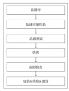 关于芯片CP和FT测试