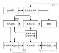 一文了解芯片设计、制造及封装全流程