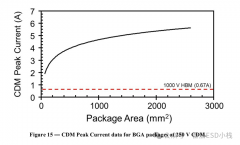 浅谈ESD防护—CDM（四）案例讲解篇
