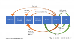 芯片制造后端测试解决方案