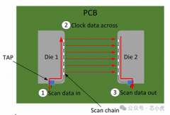 浅谈先进封装中的芯片测试