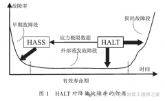 高加速寿命试验技术分析及应用研究