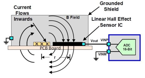图7。通过屏蔽导体和传感器可改进弱磁场测量效果